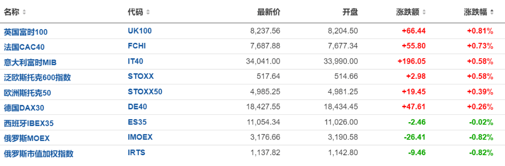 美股休市！欧股多数上扬，比特币跌4%，美债、美元、原油疲软，金价上涨