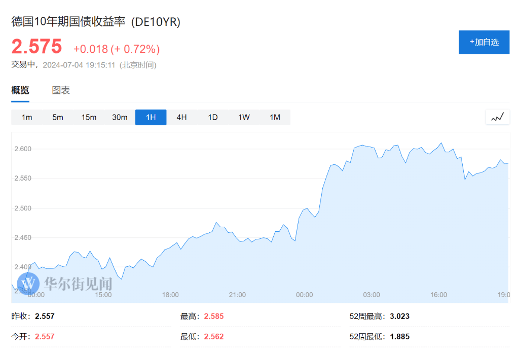 美股休市！欧股多数上扬，比特币跌4%，美债、美元、原油疲软，金价上涨