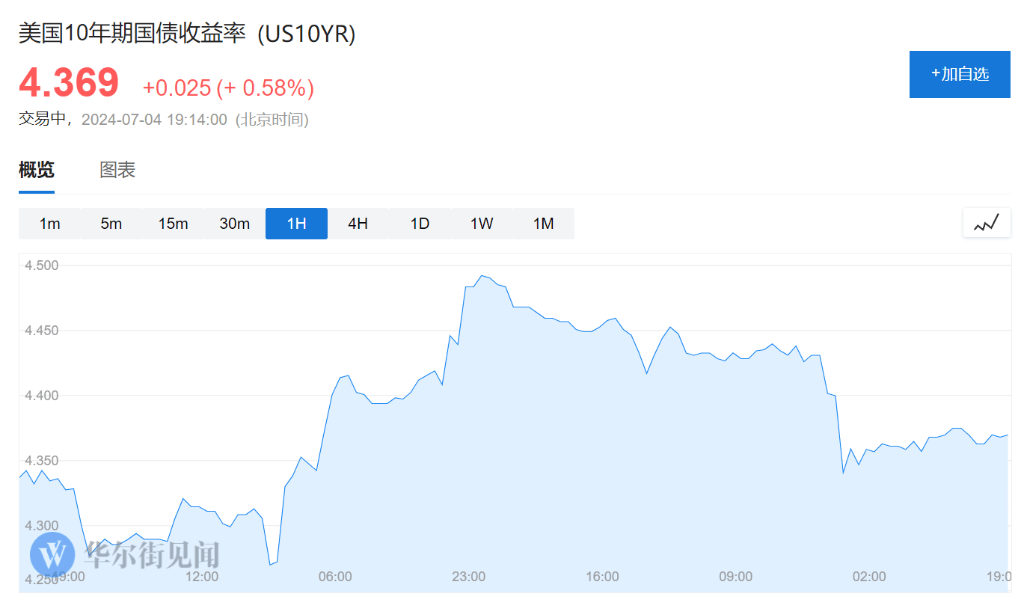 美股休市！欧股多数上扬，比特币跌4%，美债、美元、原油疲软，金价上涨