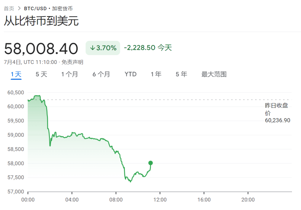 美股休市！欧股多数上扬，比特币跌4%，美债、美元、原油疲软，金价上涨