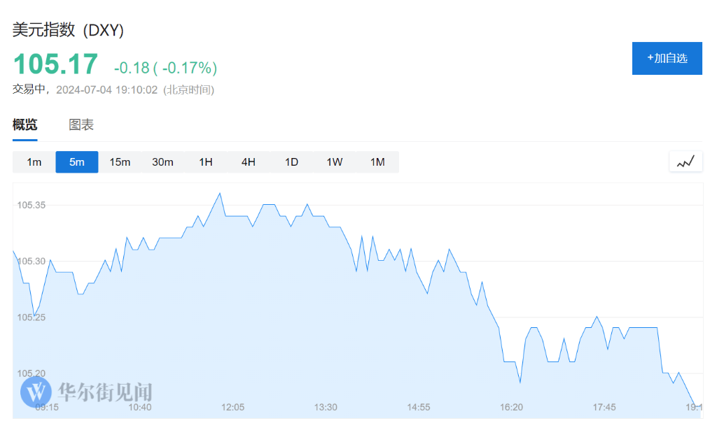 美股休市！欧股多数上扬，比特币跌4%，美债、美元、原油疲软，金价上涨