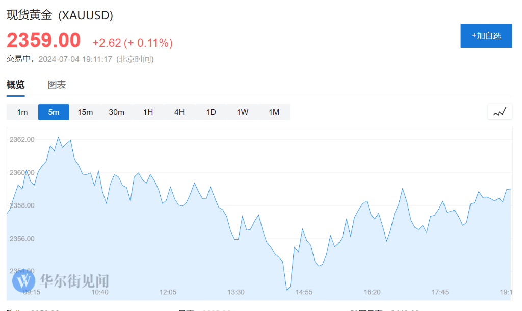 美股休市！欧股多数上扬，比特币跌4%，美债、美元、原油疲软，金价上涨