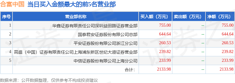 9月5日合富中国（603122）龙虎榜数据：游资炒股养家上榜
