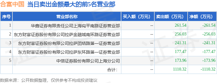 9月5日合富中国（603122）龙虎榜数据：游资炒股养家上榜