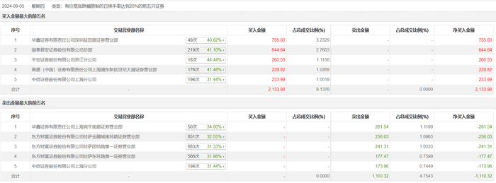 龙虎榜 | 合富中国今日涨4.79%，知名游资炒股养家卖出261.54万元