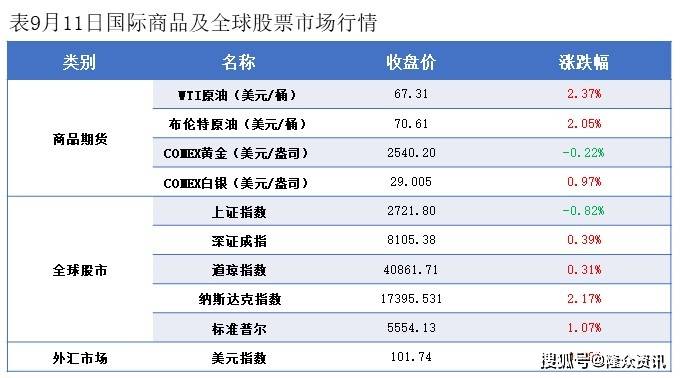 隆众能化早读：飓风导致美湾地区部分原油生产暂停 国际油价上涨