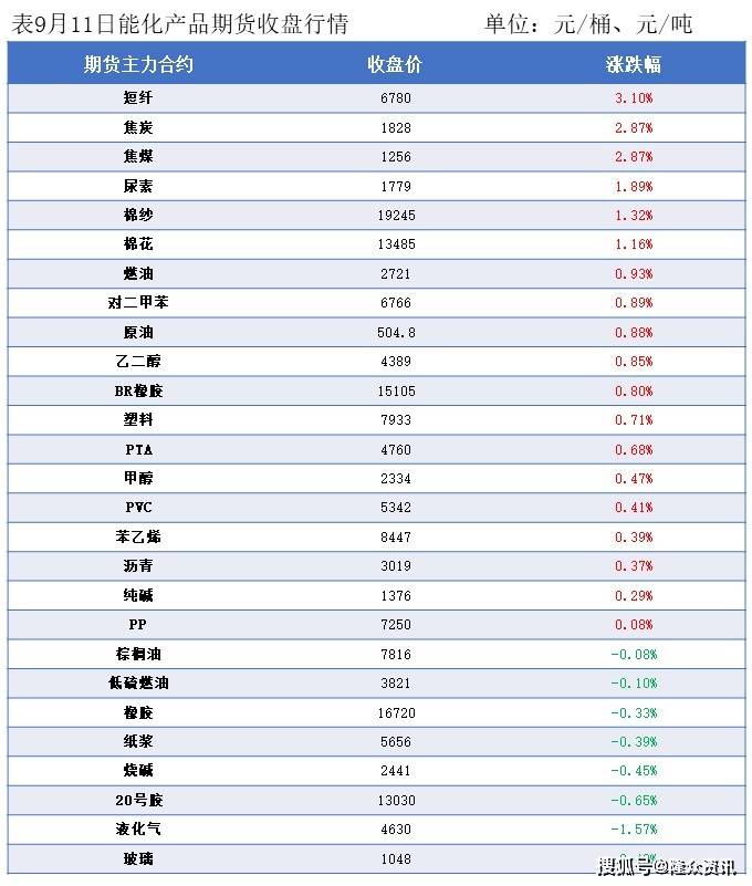 隆众能化早读：飓风导致美湾地区部分原油生产暂停 国际油价上涨