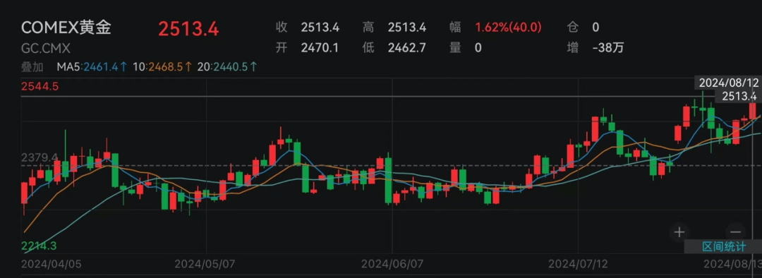 白宫：伊朗本周或将发动袭击！黄金、原油冲高！