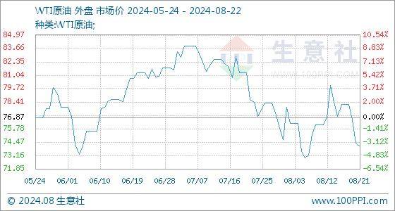 8月22日生意社WTI原油基准价为74.04美元/桶