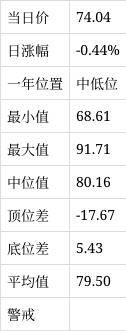8月22日生意社WTI原油基准价为74.04美元/桶