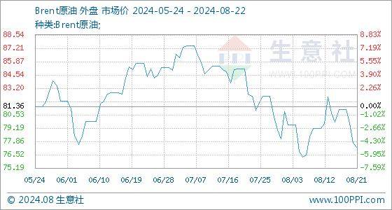 8月22日生意社Brent原油基准价为77.20美元/桶