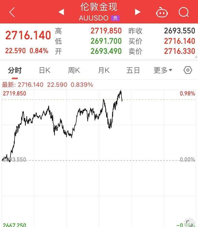 黄金创历史新高！白银和中概股也上涨，原油骤降