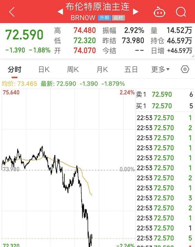 黄金创历史新高！白银和中概股也上涨，原油骤降