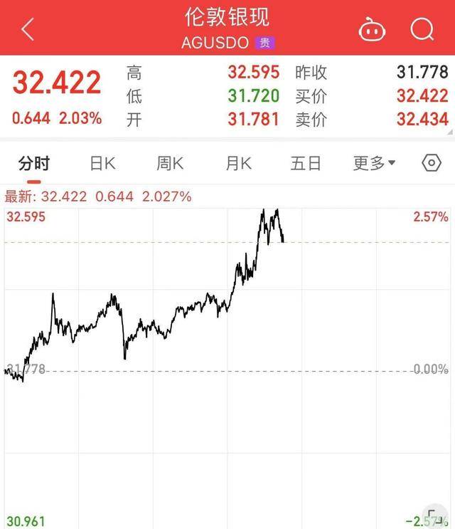 黄金再创新高，白银和中概股也随之上涨！原油却突然暴跌！
