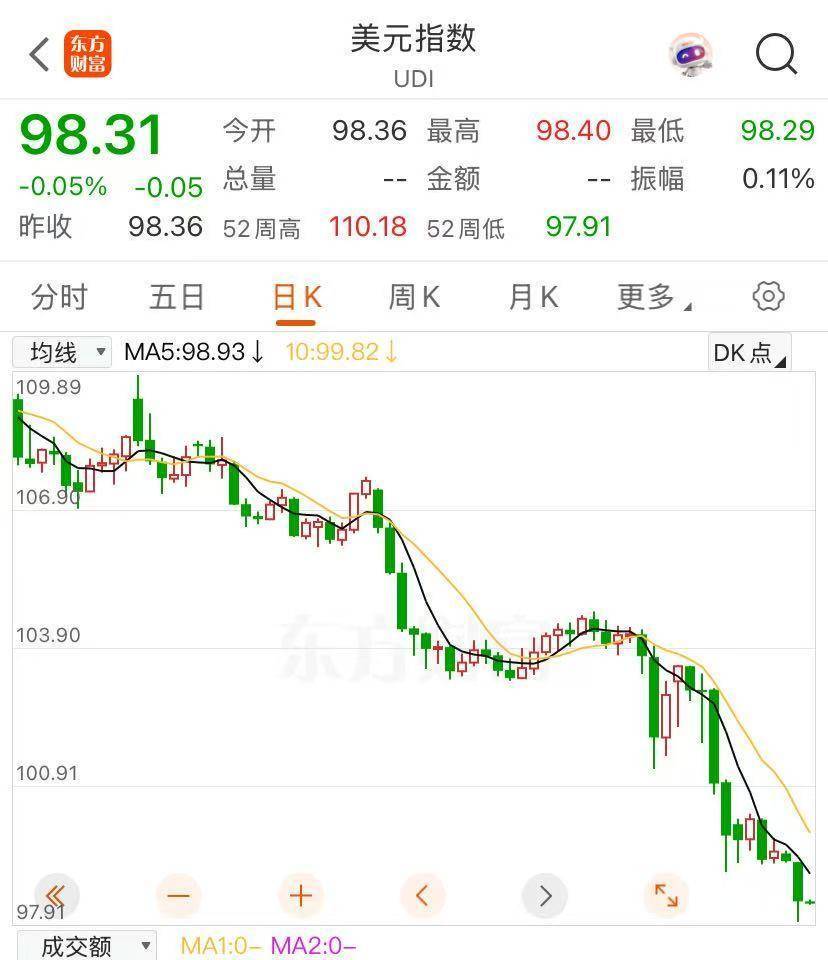 美股三大指数均跌超2%！特斯拉跌近6%，市值蒸发3200亿元，中概股逆势走强！现货黄金涨近3%创新高，华尔街最新警告