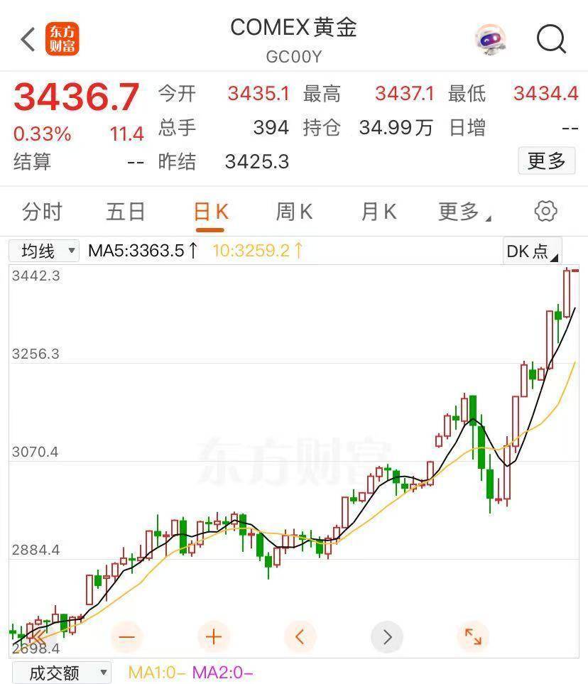 美股三大指数均跌超2%！特斯拉跌近6%，市值蒸发3200亿元，中概股逆势走强！现货黄金涨近3%创新高，华尔街最新警告