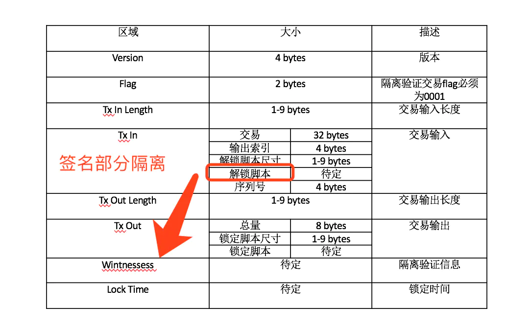 虚拟币隔离见证(虚拟币诈骗最新情况)