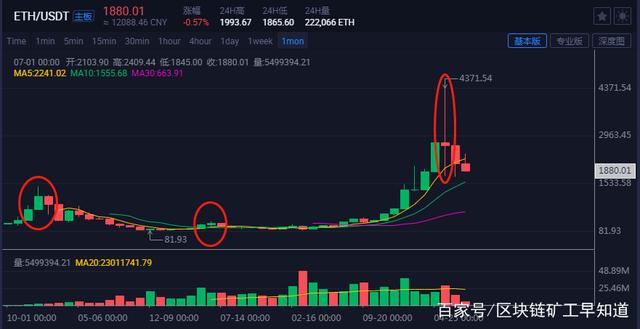 虚拟币价格走势怎么看(虚拟币价格走势怎么看行情)